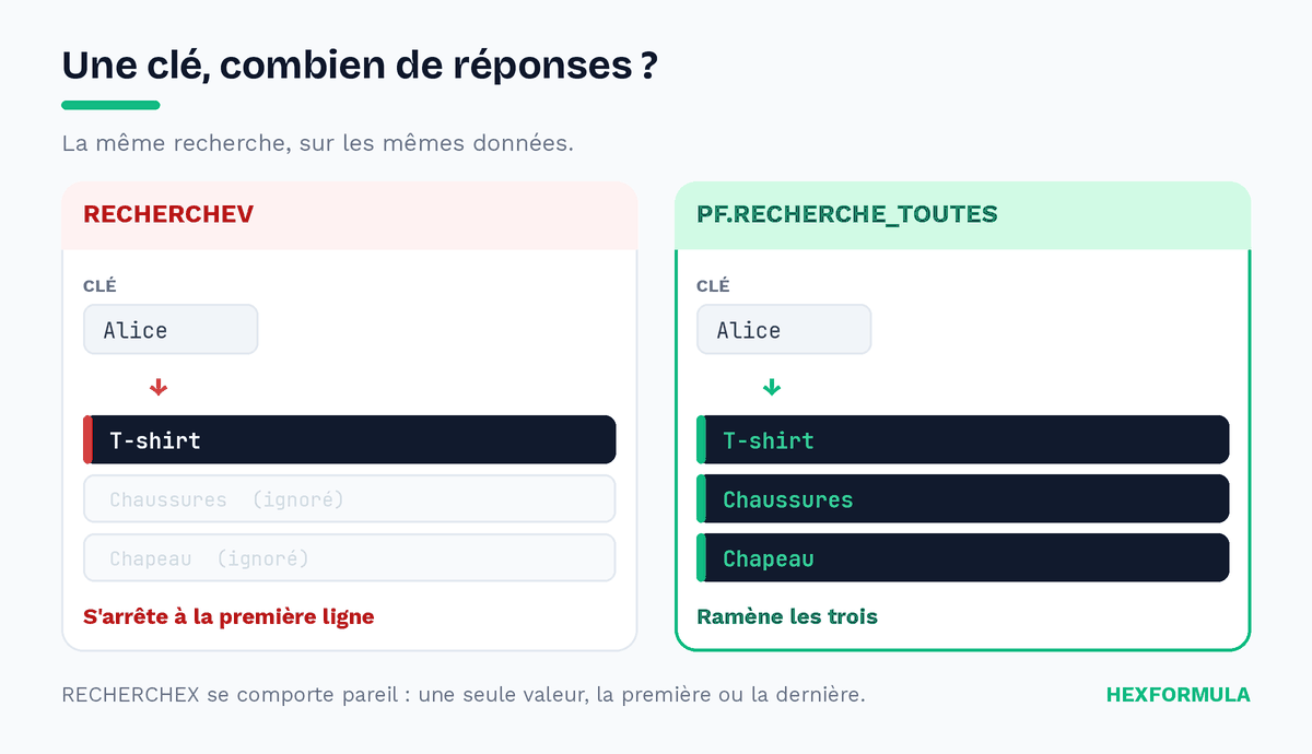 Comparaison entre RECHERCHEV qui ne renvoie qu'un résultat et PF.RECHERCHE_TOUTES qui en renvoie trois