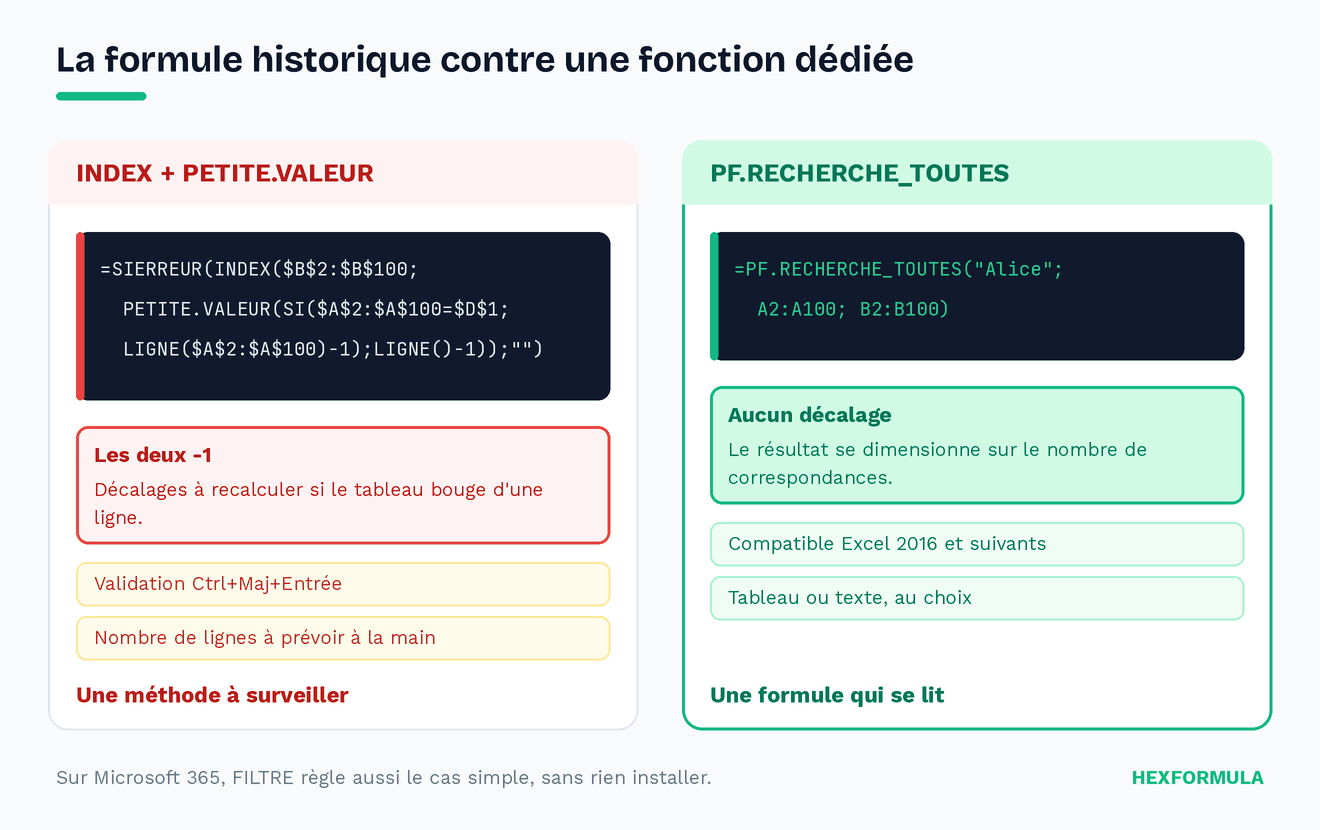 Comparaison entre la formule INDEX PETITE.VALEUR et la fonction PF.RECHERCHE_TOUTES