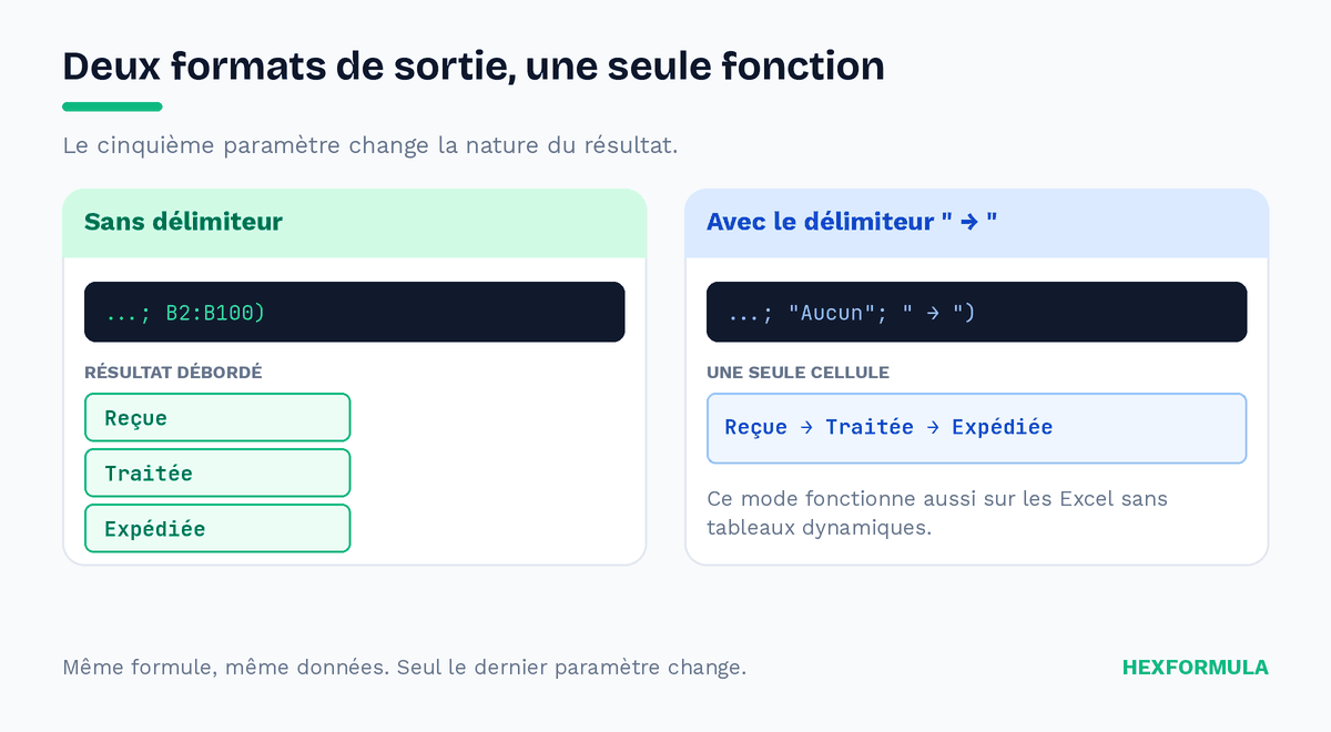 Les deux formats de sortie de PF.RECHERCHE_TOUTES, en tableau ou en texte concaténé